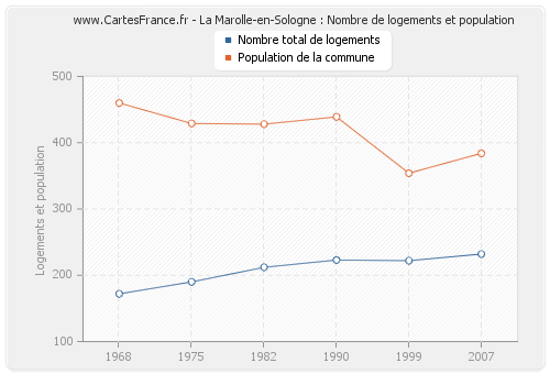 La Marolle-en-Sologne : Nombre de logements et population